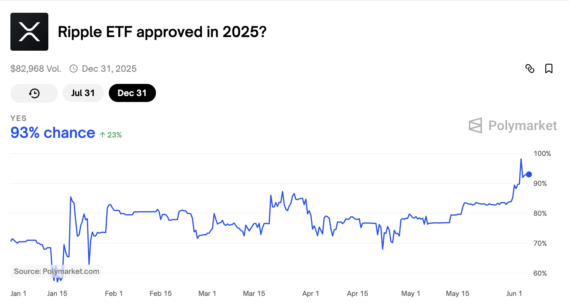 XRP ETF Approval Odds Reach 98% on Polymarket Despite SEC Delays